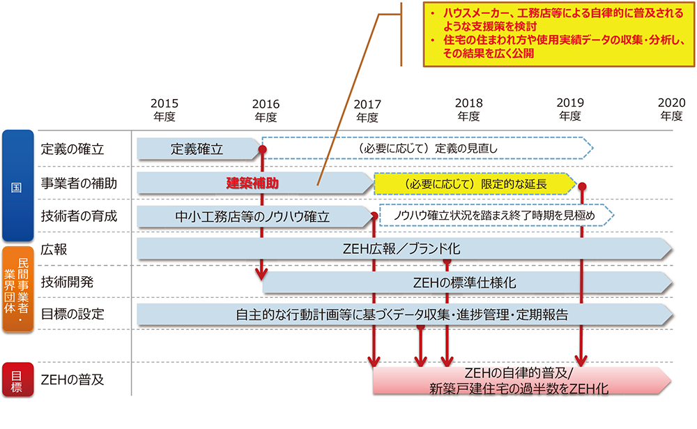 ZEHロードマップ（資料：経済産業省 資源エネルギー庁）